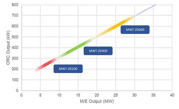 最新鋭の舶用バイナリ発電装置を開発 | 三菱重工マリンマシナリ 最新鋭の舶用バイナリ発電装置を開発 | 三菱重工マリンマシナリ